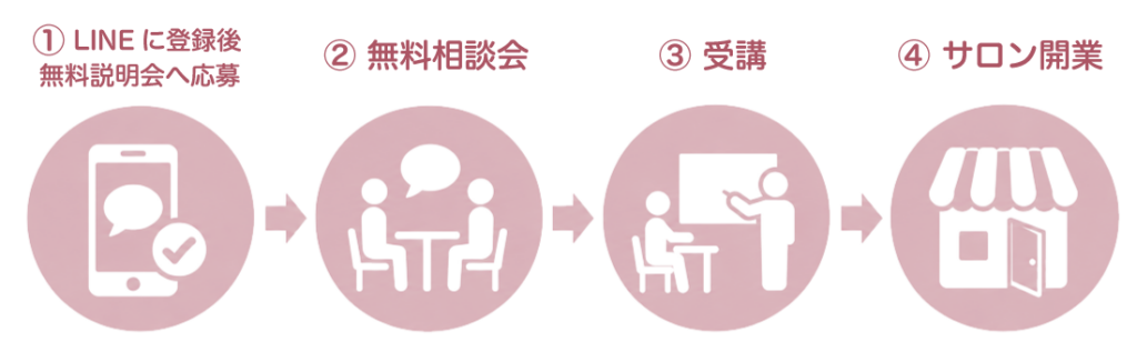 LINE登録・無料相談・受講・サロン開業までの流れ
