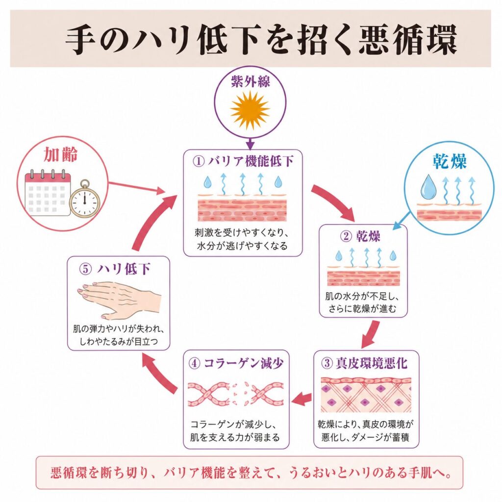 3要因が互いに影響し合う悪循環図 