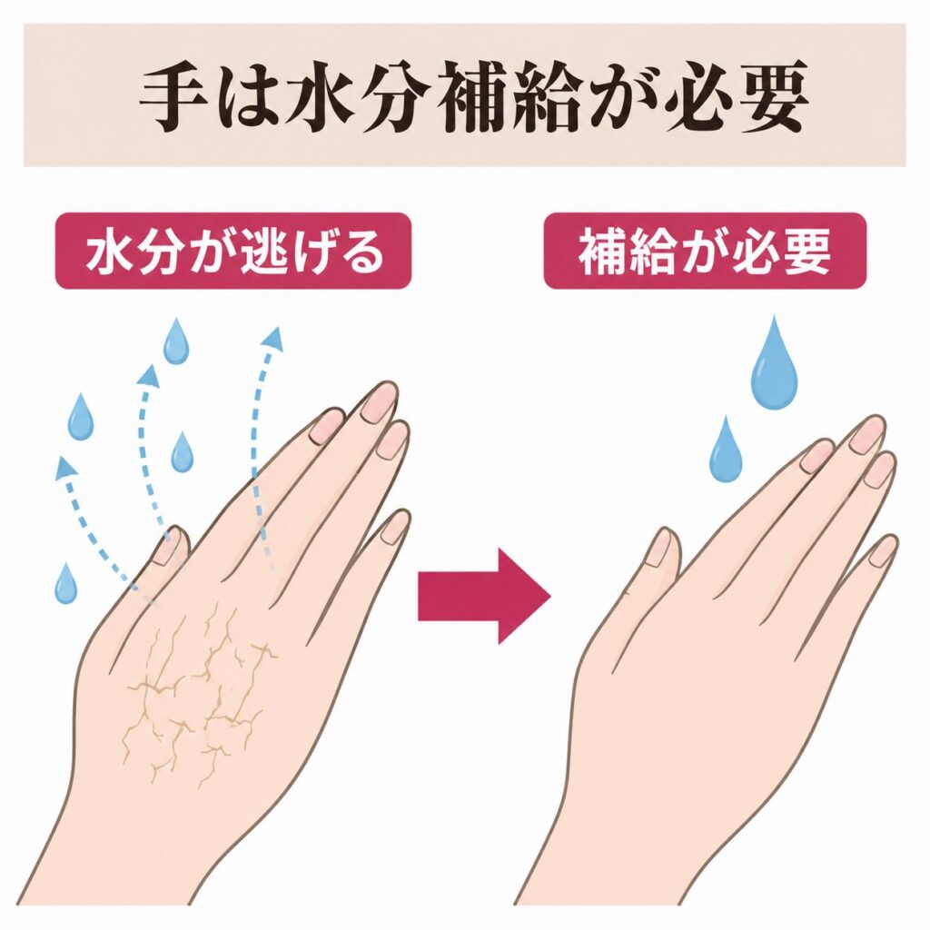 手に水分補給が必要な図