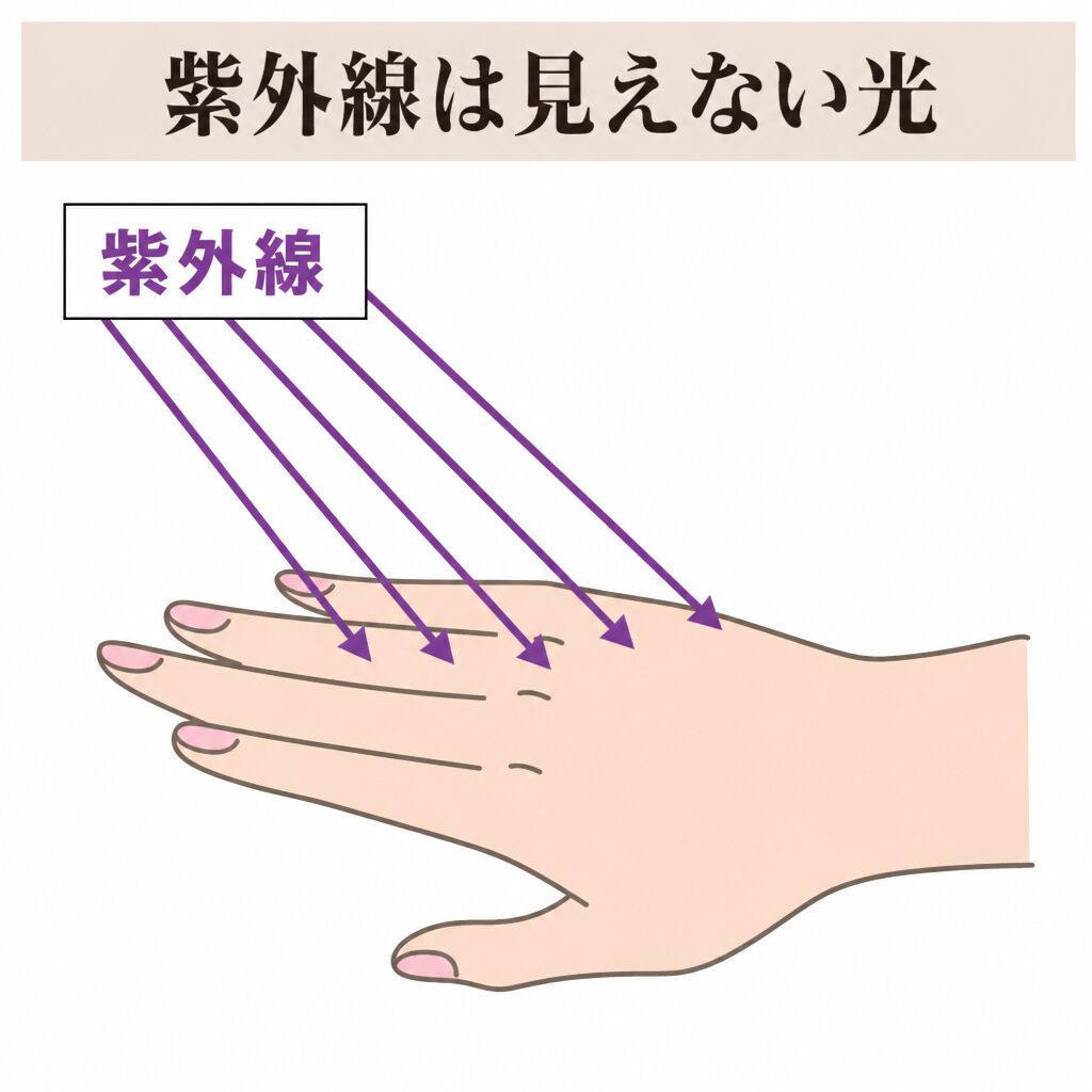 手に届く紫外線を示す図