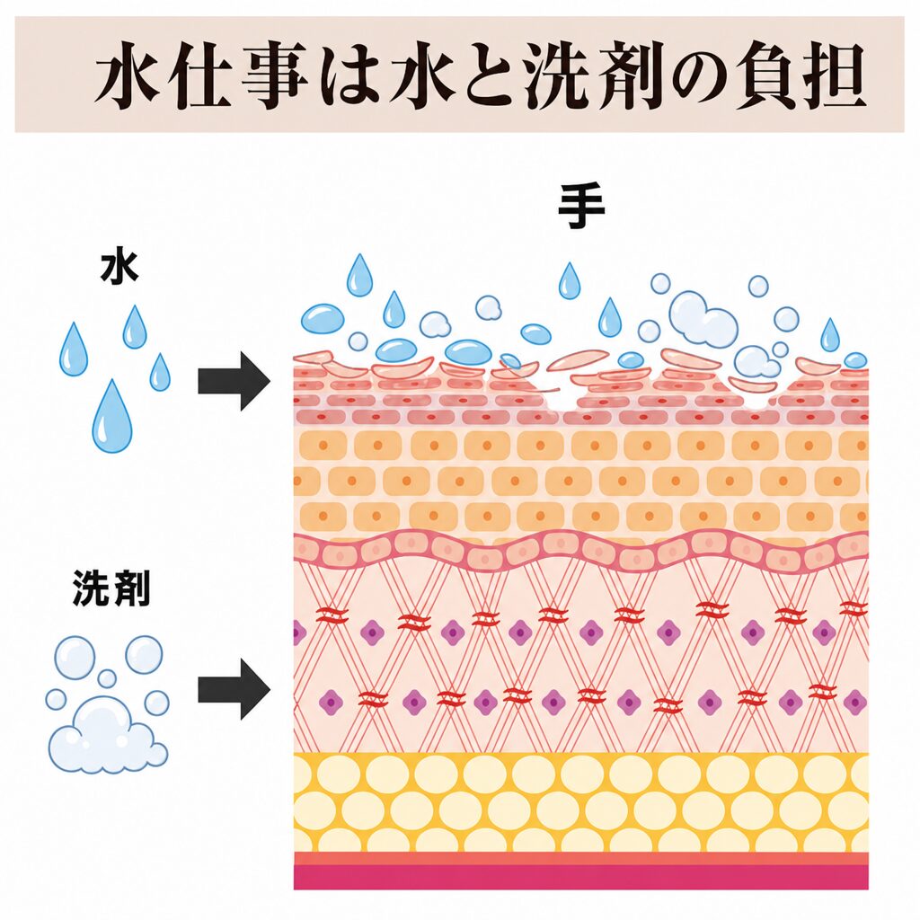 水と洗剤が手にかかる図
