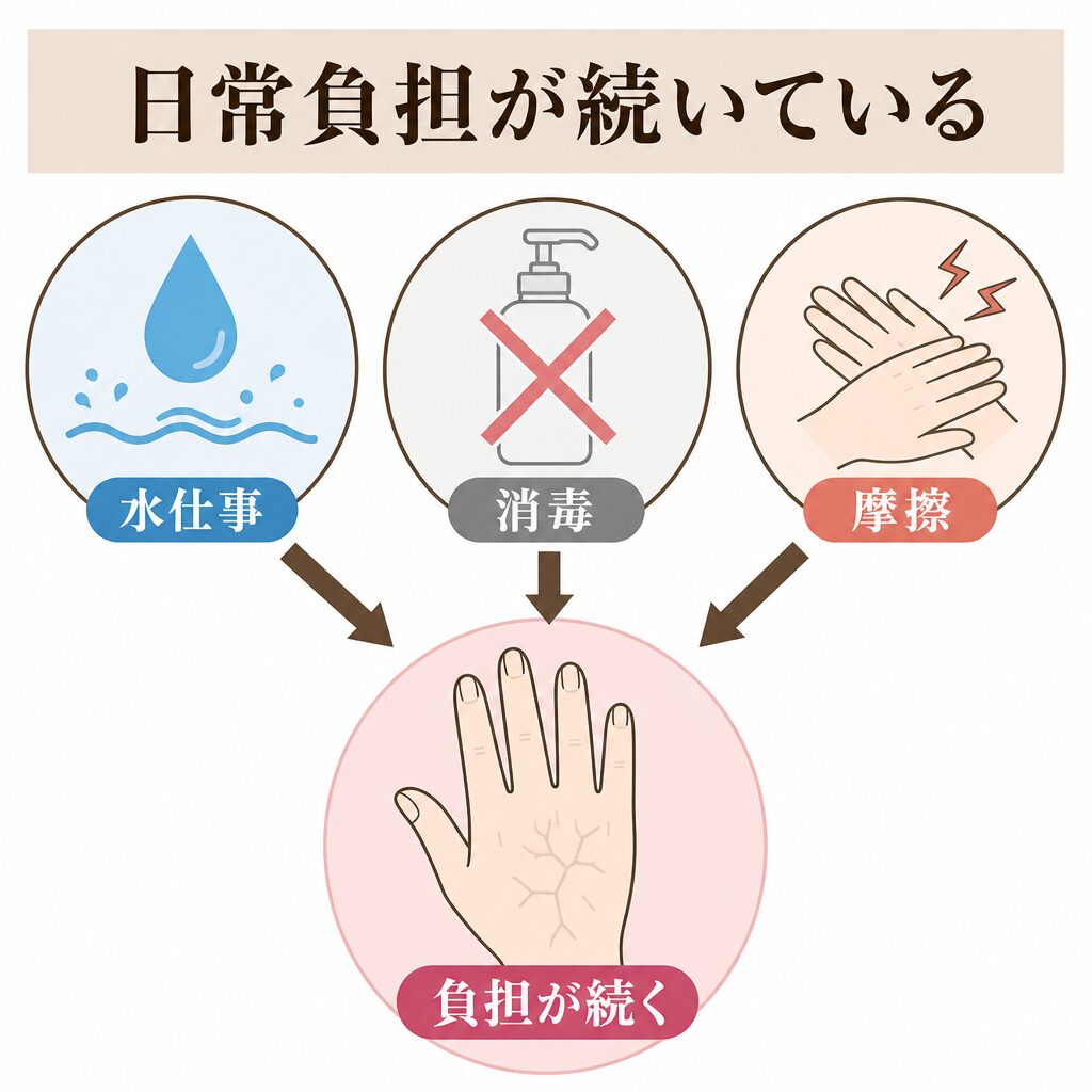 水仕事・消毒・摩擦が続く図