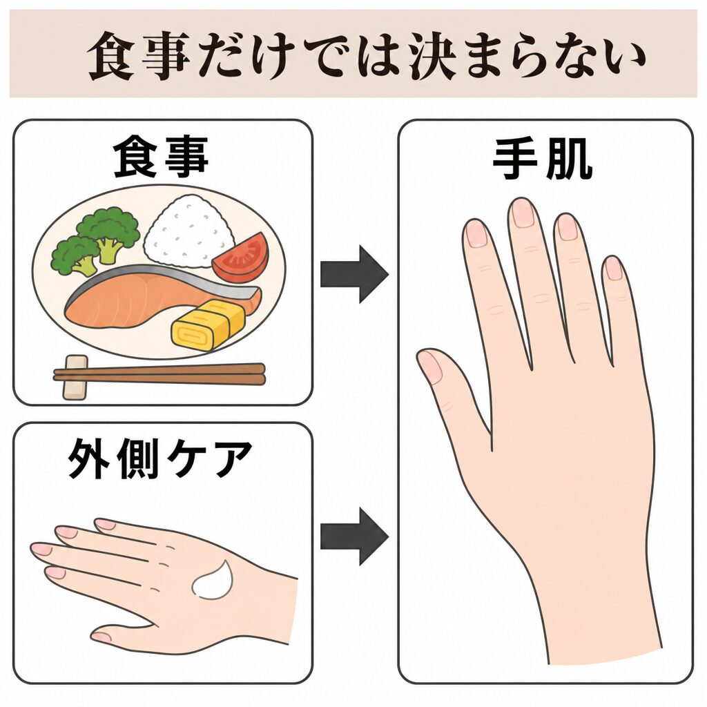 食事と外側ケアの両方が必要である図