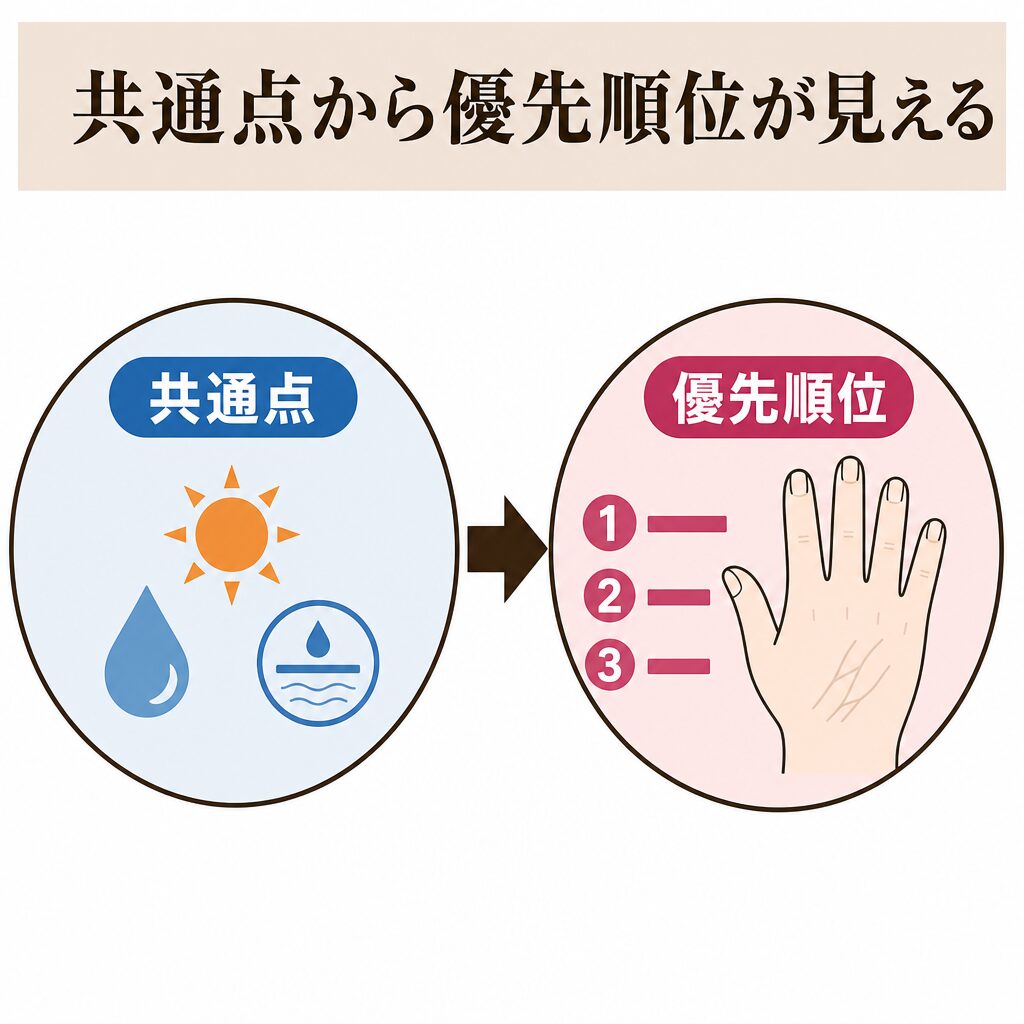 共通点からホームケアの優先順位が見える図