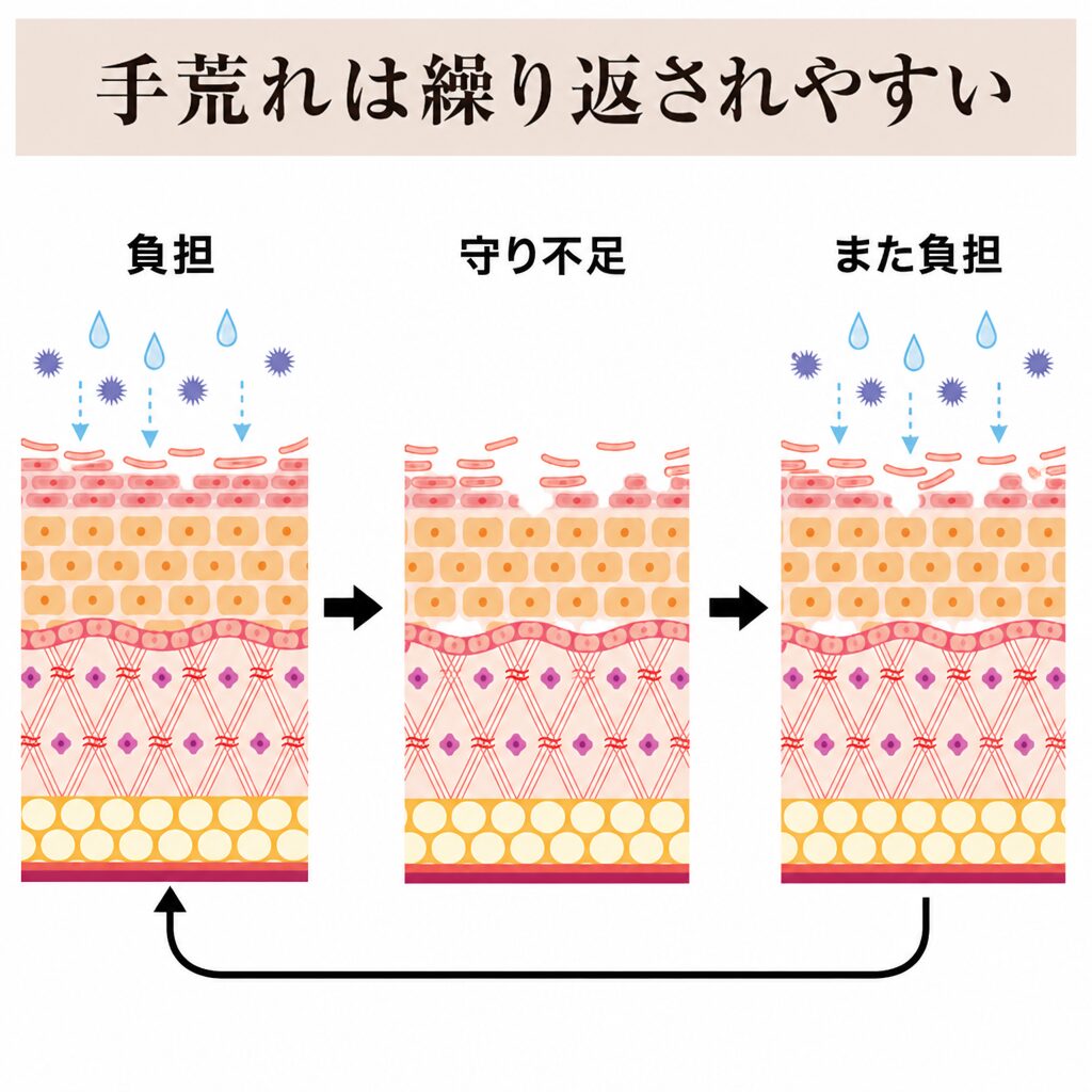 手荒れが繰り返される流れの図