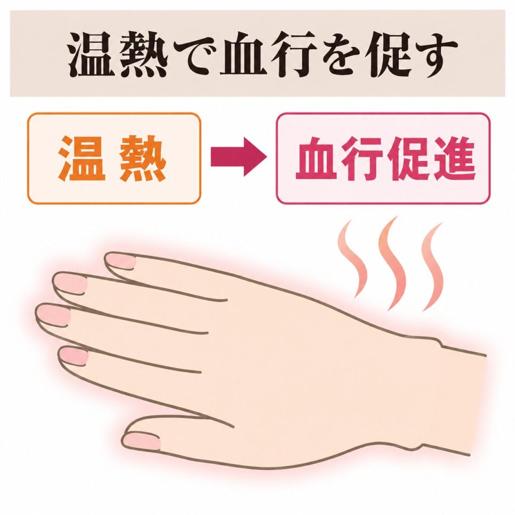 パラフィンパックの温熱効果で血行を促す図
