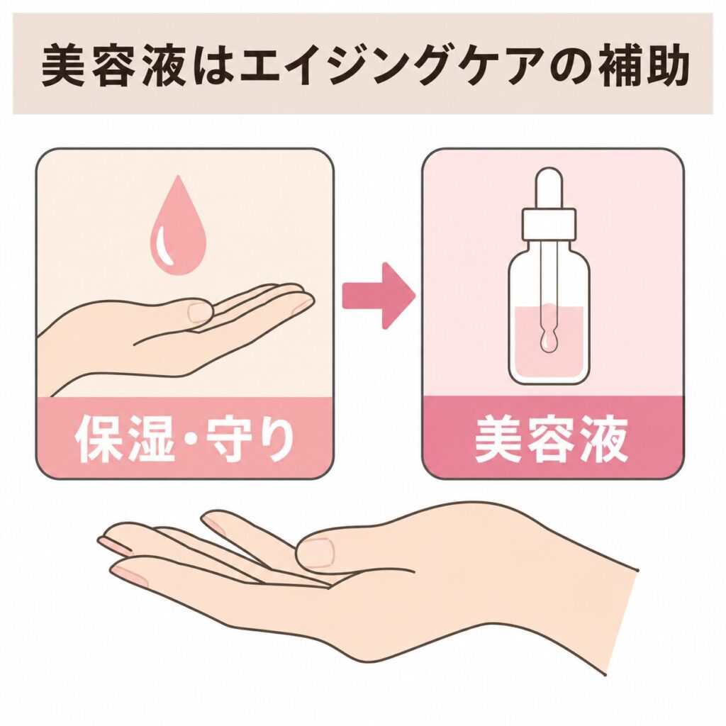 美容液のエイジングケアとしての位置づけ図
