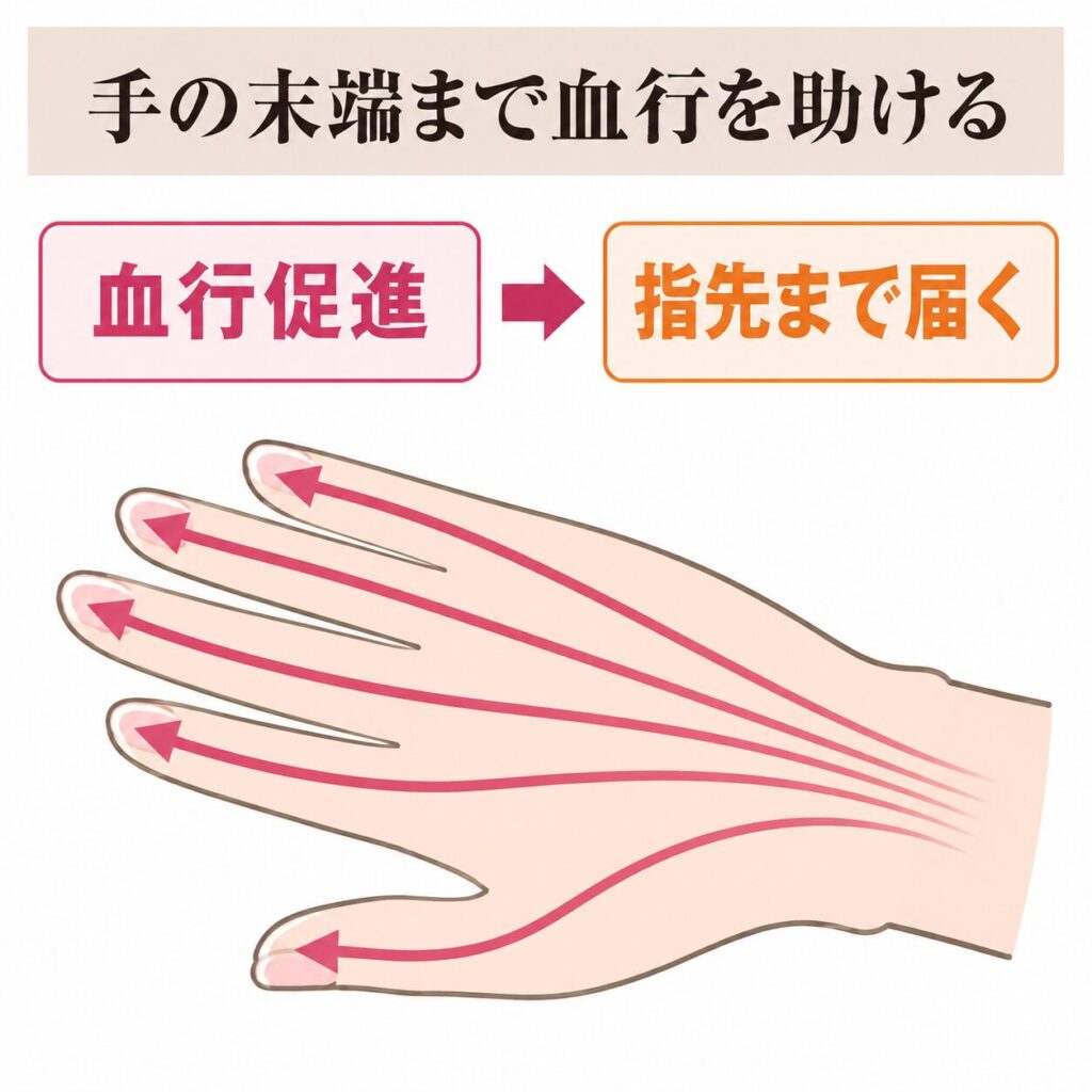 パラフィンパックが手の血行を促す図