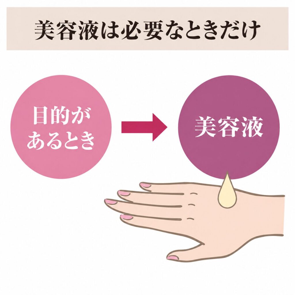 美容液を必要なときだけ足す図