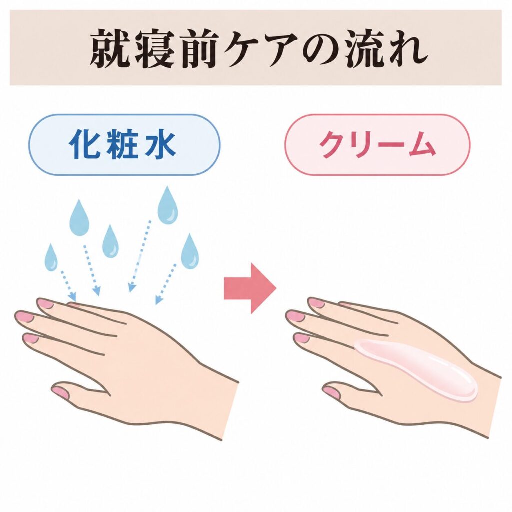 就寝前ケアの基本の流れの図