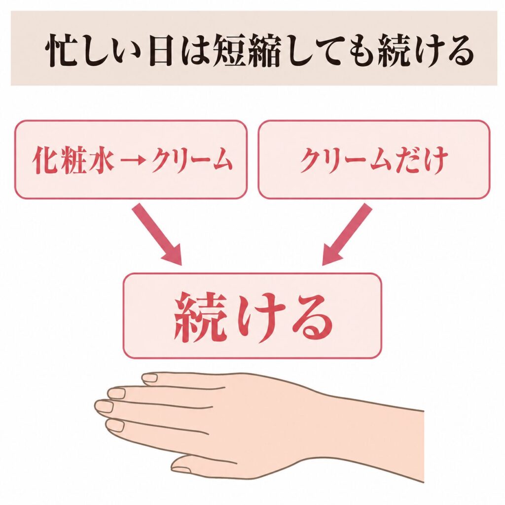 忙しい日の短縮保湿順番の図
