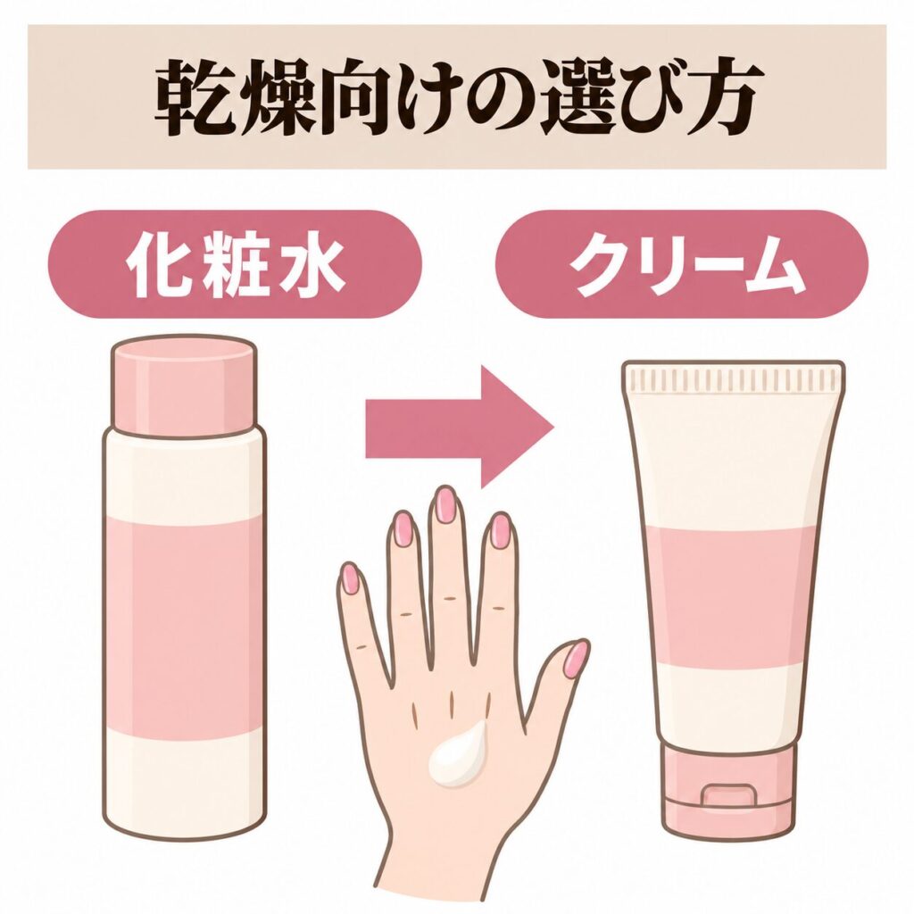 乾燥が気になるときのハンドクリームの選び方の図