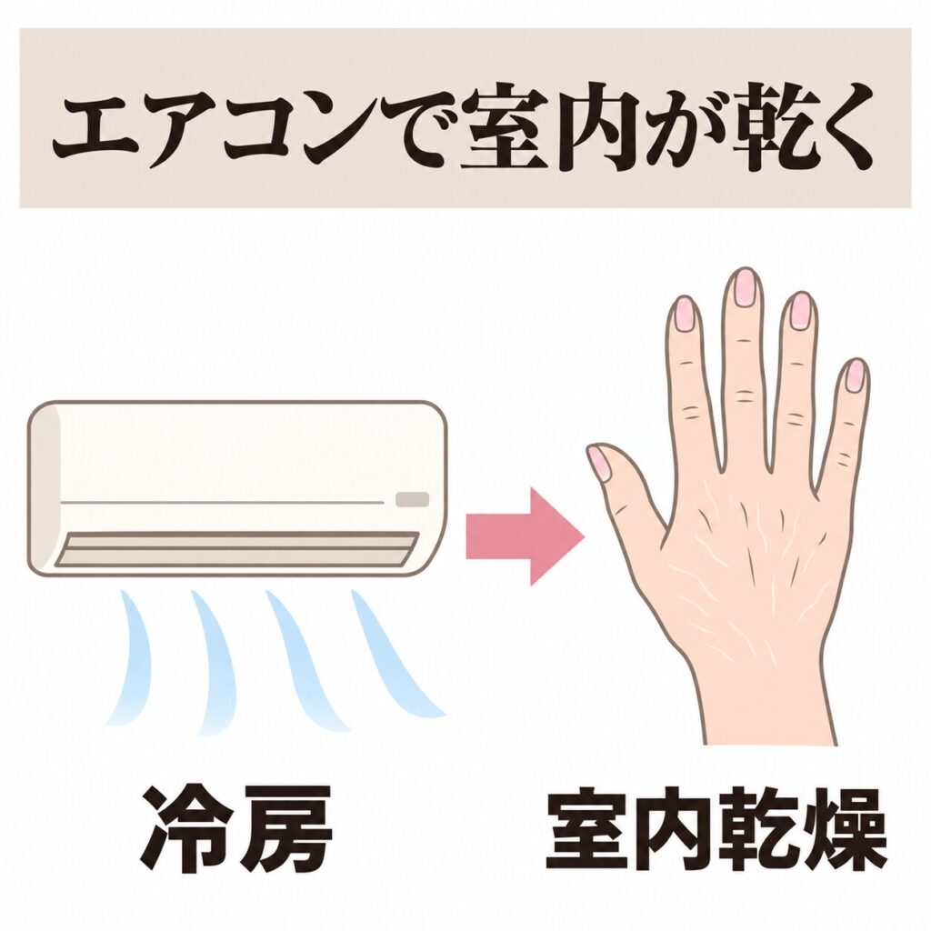 夏のエアコンによる室内乾燥の図