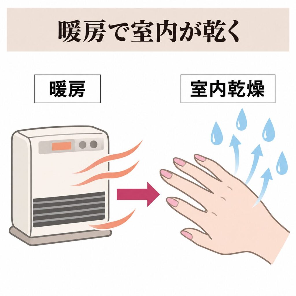 暖房による室内乾燥が手肌に与える影響の図