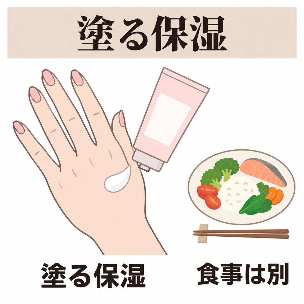 塗るアミノ酸と食事のアミノ酸の違いの図
