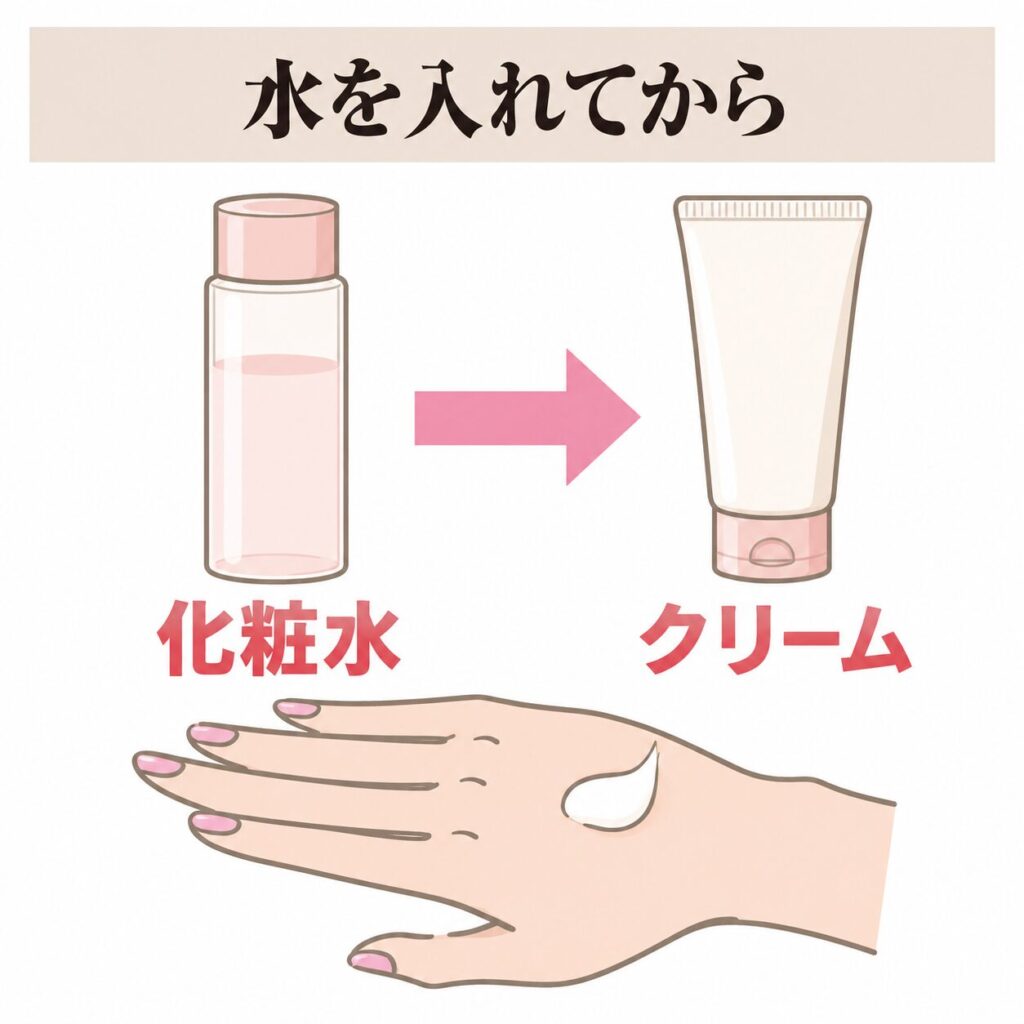 クリームの前に水分を補う順番の図