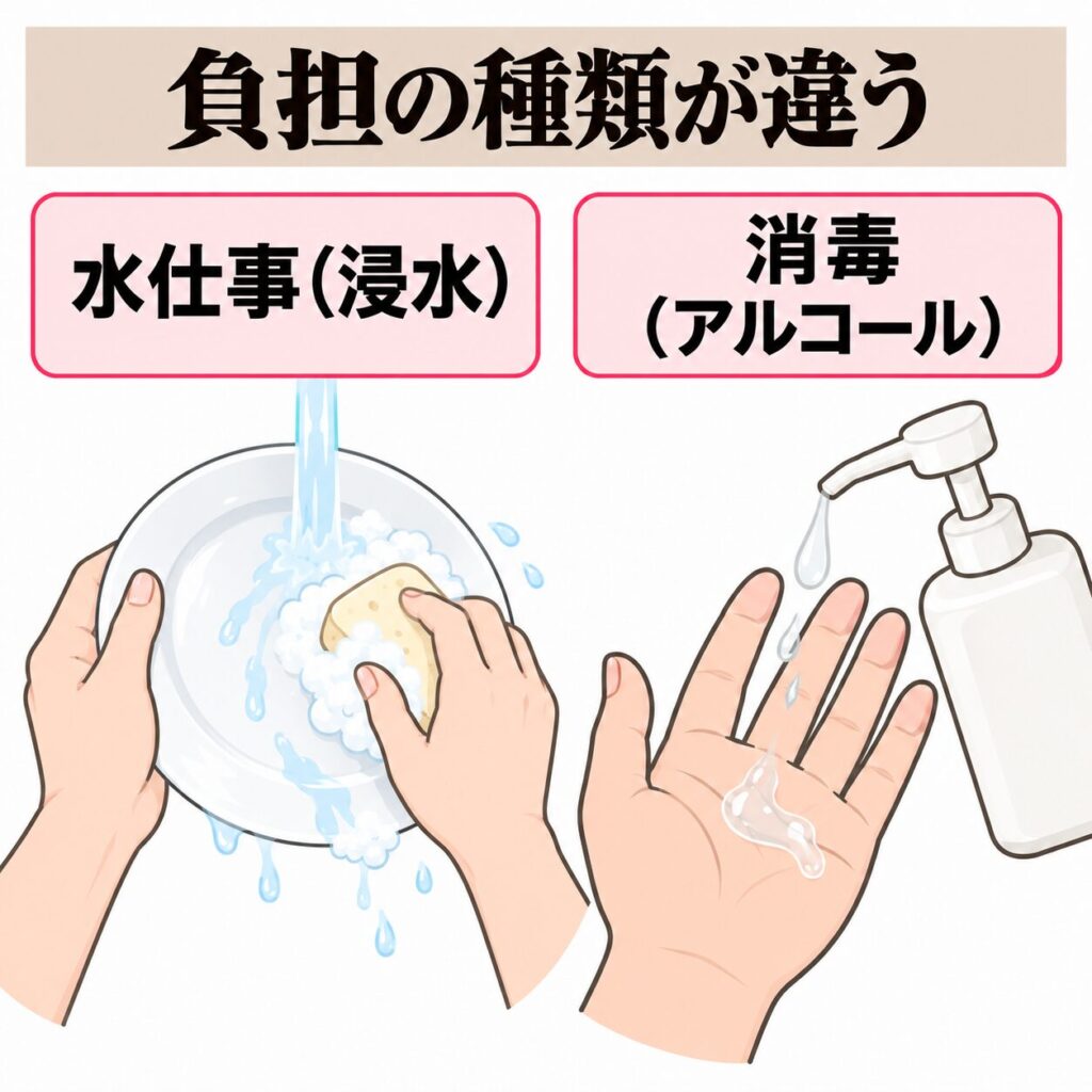 水仕事・消毒と手洗いの負担の違いの図
