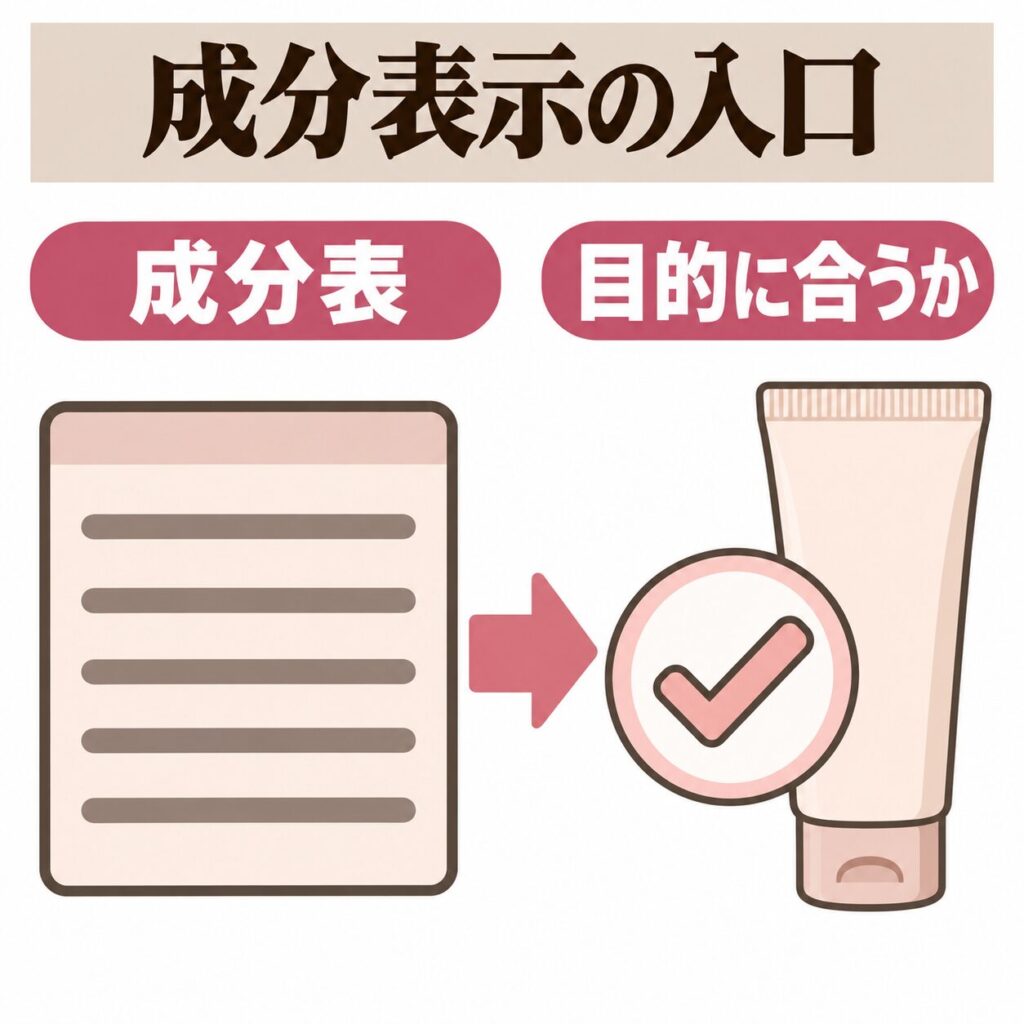 ハンドクリームの成分表示の見方の入口の図