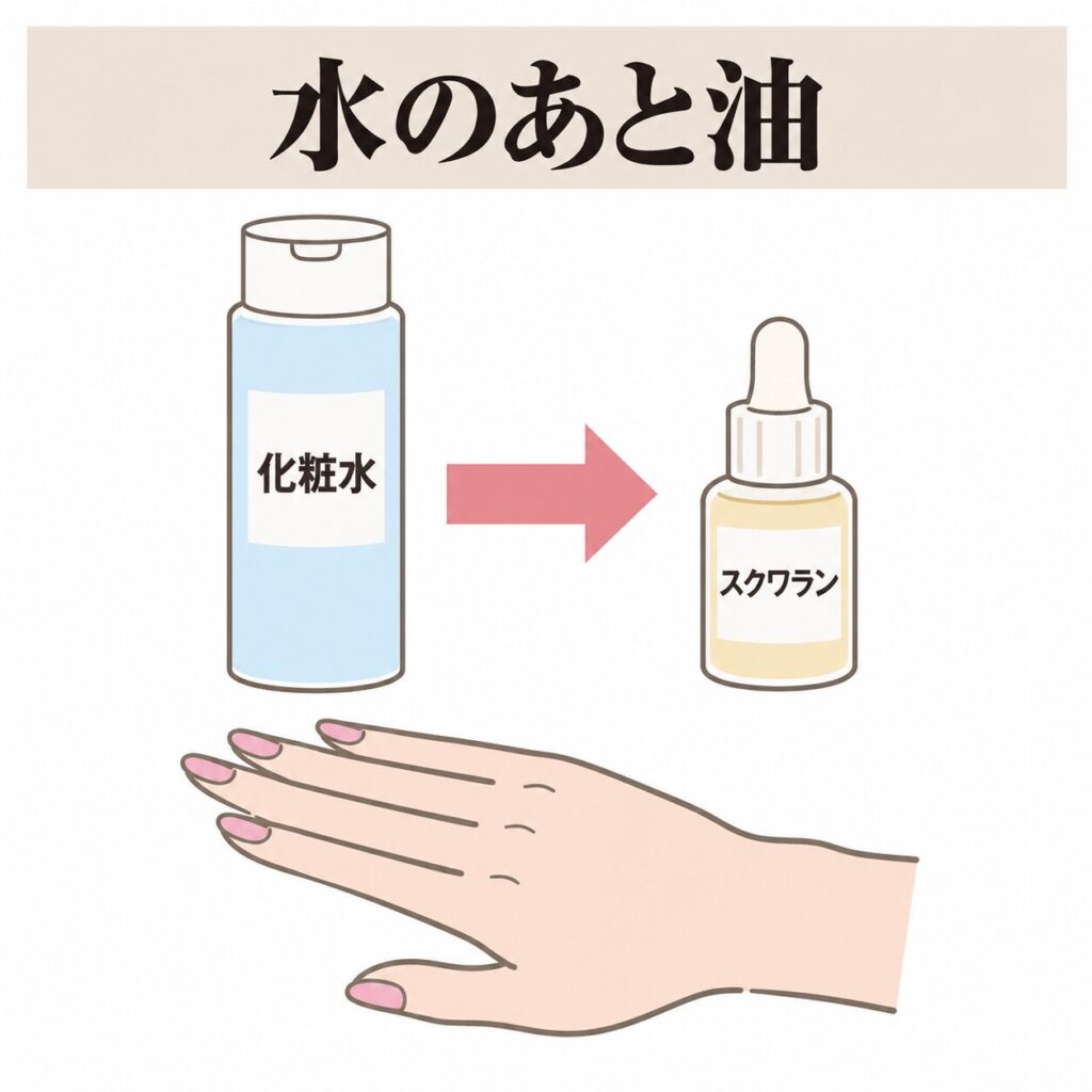 化粧水のあとにスクワランをなじませる順番の図